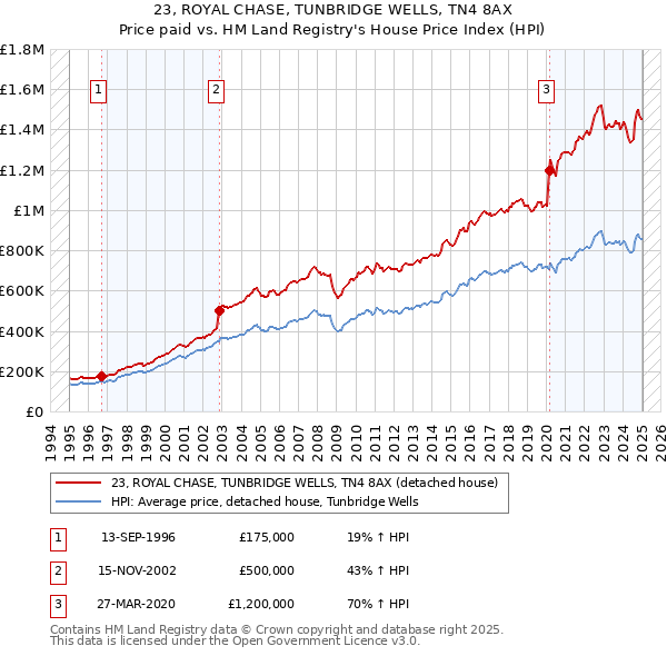 23, ROYAL CHASE, TUNBRIDGE WELLS, TN4 8AX: Price paid vs HM Land Registry's House Price Index
