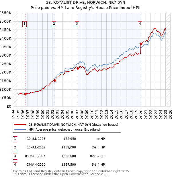 23, ROYALIST DRIVE, NORWICH, NR7 0YN: Price paid vs HM Land Registry's House Price Index
