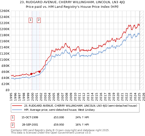 23, RUDGARD AVENUE, CHERRY WILLINGHAM, LINCOLN, LN3 4JQ: Price paid vs HM Land Registry's House Price Index