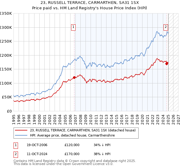 23, RUSSELL TERRACE, CARMARTHEN, SA31 1SX: Price paid vs HM Land Registry's House Price Index