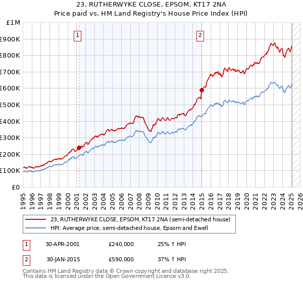 23, RUTHERWYKE CLOSE, EPSOM, KT17 2NA: Price paid vs HM Land Registry's House Price Index