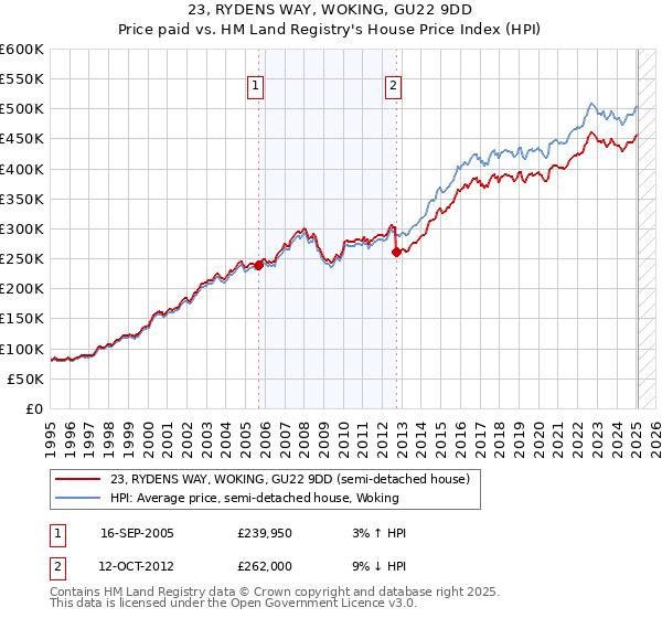 23, RYDENS WAY, WOKING, GU22 9DD: Price paid vs HM Land Registry's House Price Index