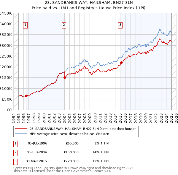 23, SANDBANKS WAY, HAILSHAM, BN27 3LN: Price paid vs HM Land Registry's House Price Index
