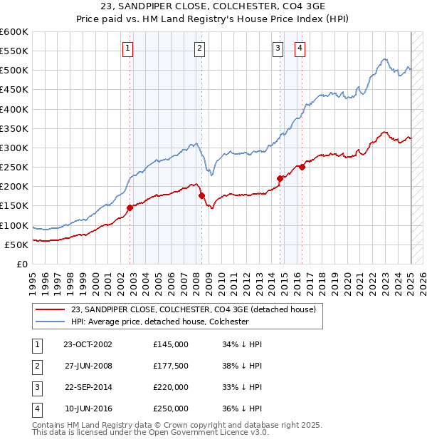 23, SANDPIPER CLOSE, COLCHESTER, CO4 3GE: Price paid vs HM Land Registry's House Price Index