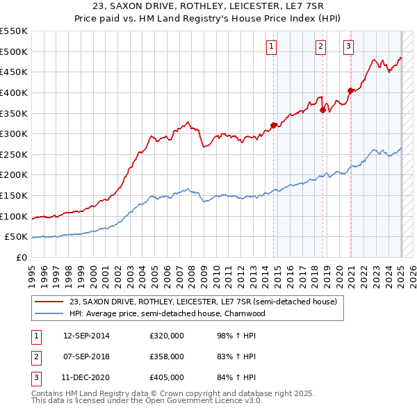 23, SAXON DRIVE, ROTHLEY, LEICESTER, LE7 7SR: Price paid vs HM Land Registry's House Price Index
