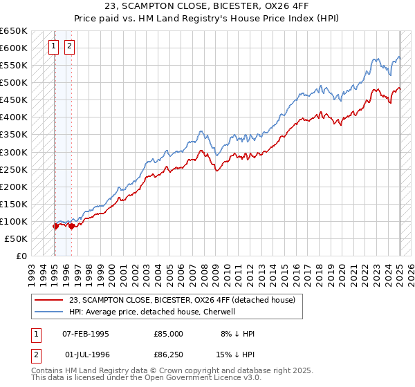 23, SCAMPTON CLOSE, BICESTER, OX26 4FF: Price paid vs HM Land Registry's House Price Index