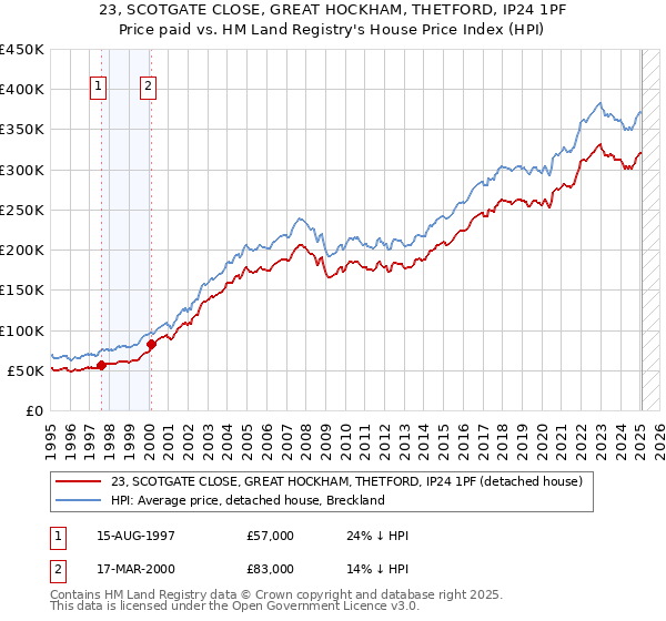 23, SCOTGATE CLOSE, GREAT HOCKHAM, THETFORD, IP24 1PF: Price paid vs HM Land Registry's House Price Index