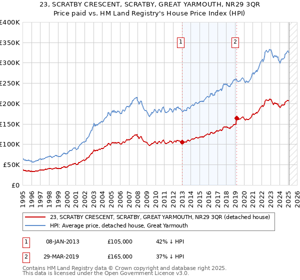 23, SCRATBY CRESCENT, SCRATBY, GREAT YARMOUTH, NR29 3QR: Price paid vs HM Land Registry's House Price Index