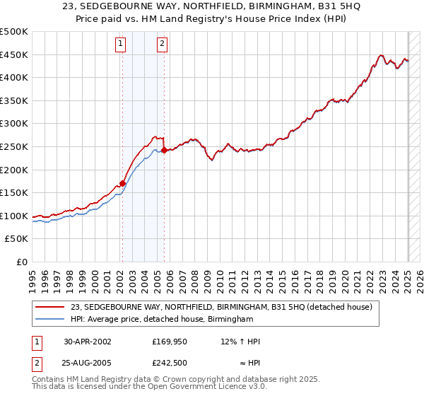23, SEDGEBOURNE WAY, NORTHFIELD, BIRMINGHAM, B31 5HQ: Price paid vs HM Land Registry's House Price Index