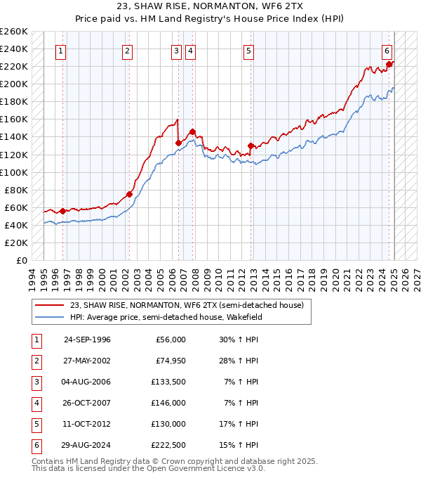 23, SHAW RISE, NORMANTON, WF6 2TX: Price paid vs HM Land Registry's House Price Index