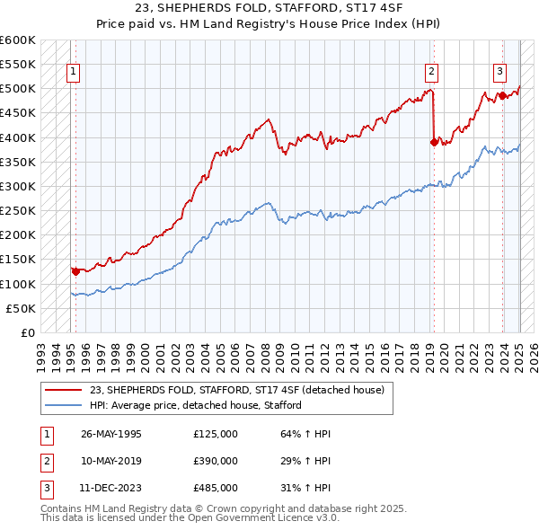 23, SHEPHERDS FOLD, STAFFORD, ST17 4SF: Price paid vs HM Land Registry's House Price Index