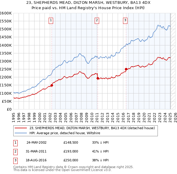 23, SHEPHERDS MEAD, DILTON MARSH, WESTBURY, BA13 4DX: Price paid vs HM Land Registry's House Price Index