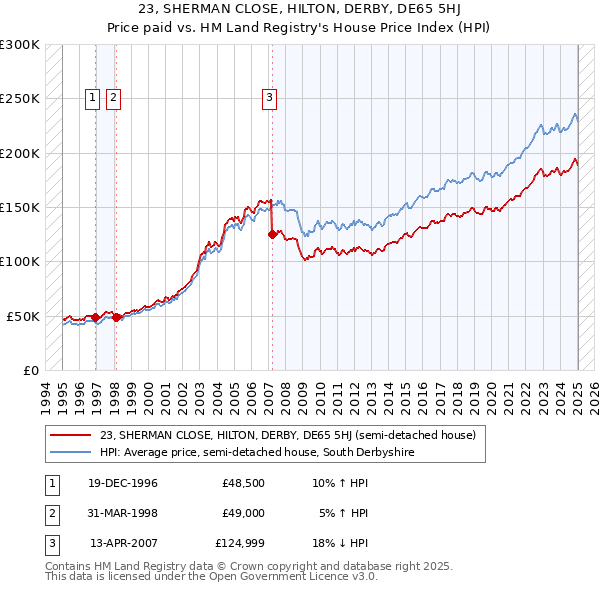 23, SHERMAN CLOSE, HILTON, DERBY, DE65 5HJ: Price paid vs HM Land Registry's House Price Index