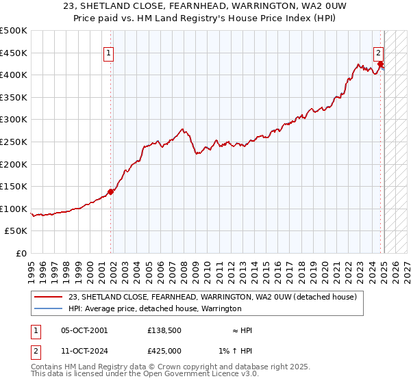23, SHETLAND CLOSE, FEARNHEAD, WARRINGTON, WA2 0UW: Price paid vs HM Land Registry's House Price Index
