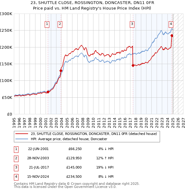 23, SHUTTLE CLOSE, ROSSINGTON, DONCASTER, DN11 0FR: Price paid vs HM Land Registry's House Price Index