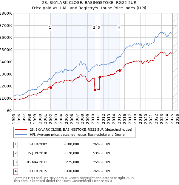 23, SKYLARK CLOSE, BASINGSTOKE, RG22 5UR: Price paid vs HM Land Registry's House Price Index