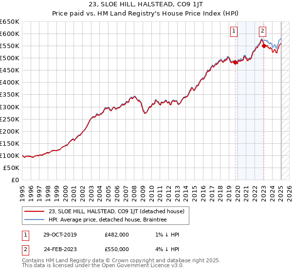 23, SLOE HILL, HALSTEAD, CO9 1JT: Price paid vs HM Land Registry's House Price Index