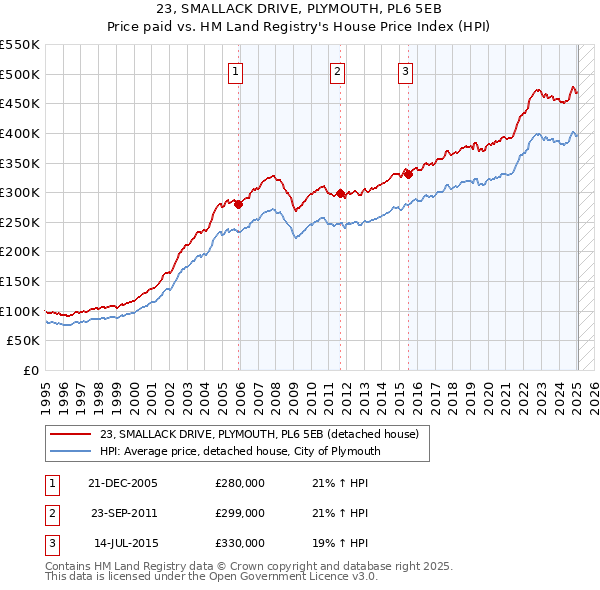 23, SMALLACK DRIVE, PLYMOUTH, PL6 5EB: Price paid vs HM Land Registry's House Price Index