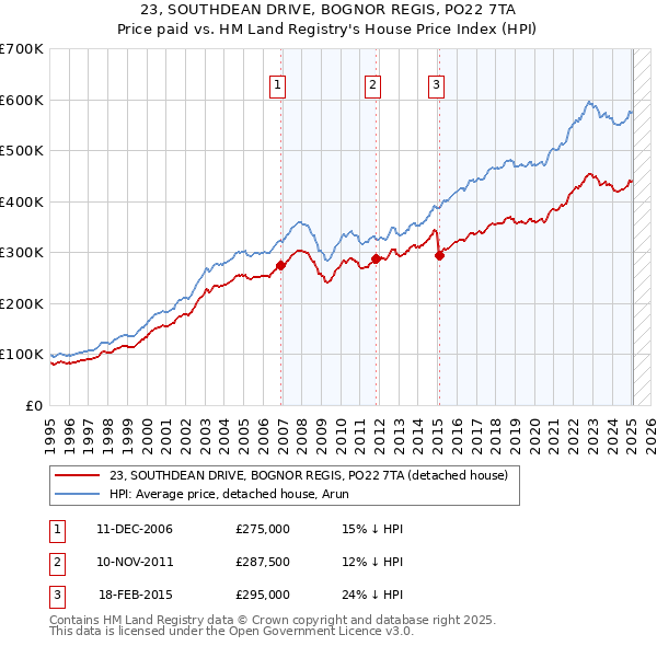 23, SOUTHDEAN DRIVE, BOGNOR REGIS, PO22 7TA: Price paid vs HM Land Registry's House Price Index