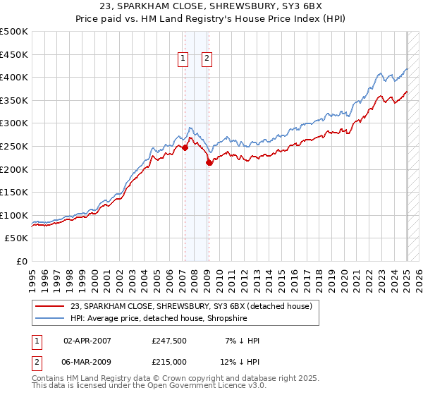23, SPARKHAM CLOSE, SHREWSBURY, SY3 6BX: Price paid vs HM Land Registry's House Price Index
