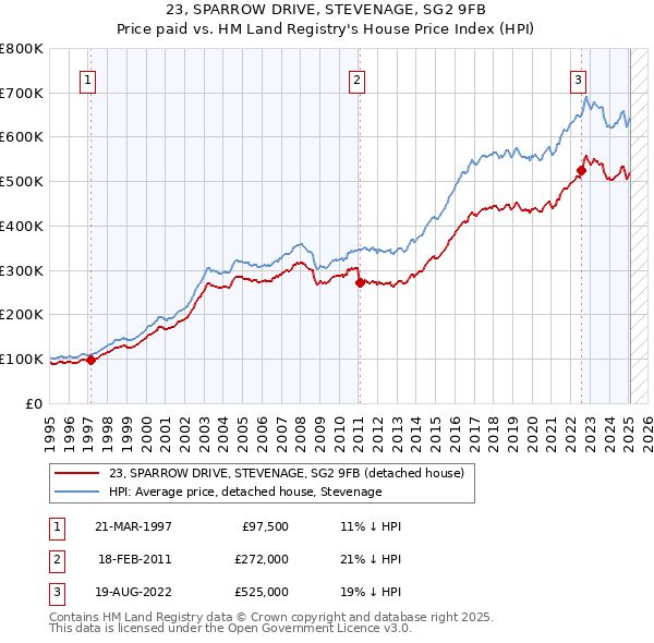 23, SPARROW DRIVE, STEVENAGE, SG2 9FB: Price paid vs HM Land Registry's House Price Index