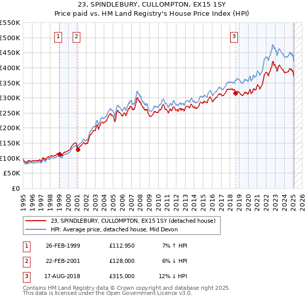 23, SPINDLEBURY, CULLOMPTON, EX15 1SY: Price paid vs HM Land Registry's House Price Index