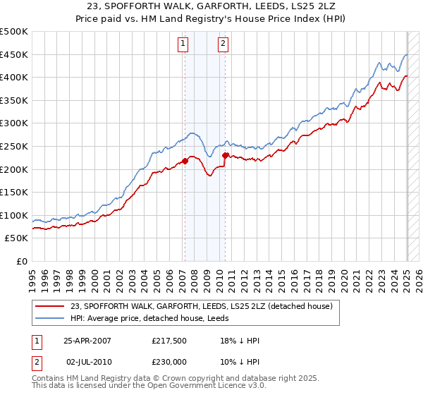 23, SPOFFORTH WALK, GARFORTH, LEEDS, LS25 2LZ: Price paid vs HM Land Registry's House Price Index