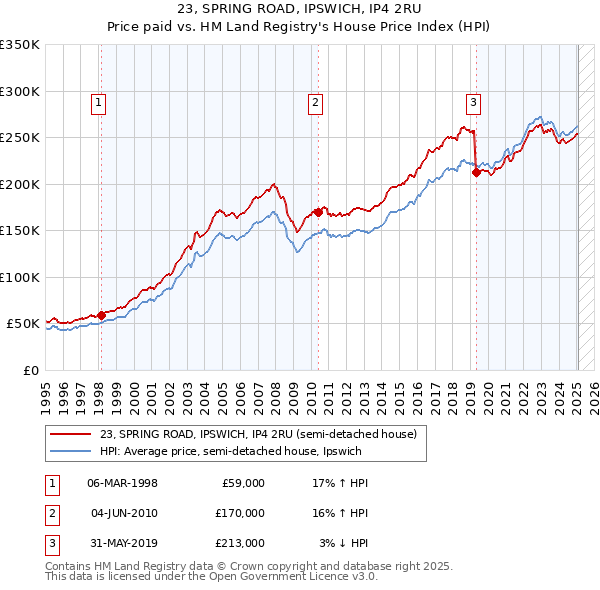 23, SPRING ROAD, IPSWICH, IP4 2RU: Price paid vs HM Land Registry's House Price Index