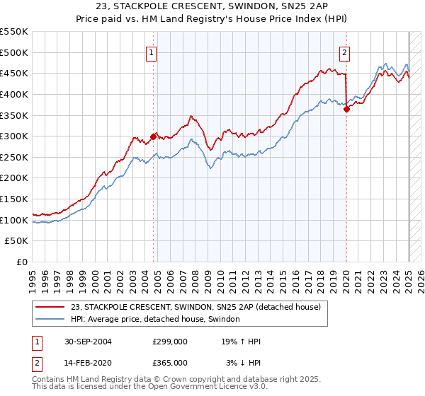 23, STACKPOLE CRESCENT, SWINDON, SN25 2AP: Price paid vs HM Land Registry's House Price Index