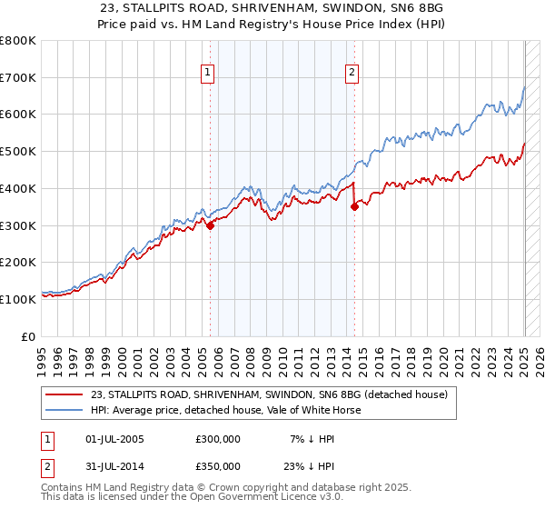 23, STALLPITS ROAD, SHRIVENHAM, SWINDON, SN6 8BG: Price paid vs HM Land Registry's House Price Index