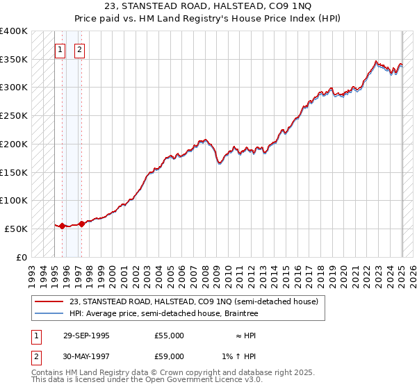 23, STANSTEAD ROAD, HALSTEAD, CO9 1NQ: Price paid vs HM Land Registry's House Price Index