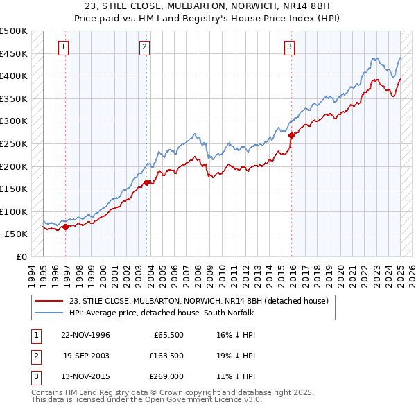 23, STILE CLOSE, MULBARTON, NORWICH, NR14 8BH: Price paid vs HM Land Registry's House Price Index
