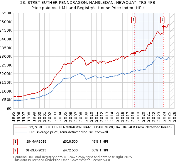 23, STRET EUTHER PENNDRAGON, NANSLEDAN, NEWQUAY, TR8 4FB: Price paid vs HM Land Registry's House Price Index