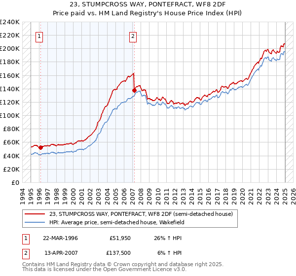 23, STUMPCROSS WAY, PONTEFRACT, WF8 2DF: Price paid vs HM Land Registry's House Price Index
