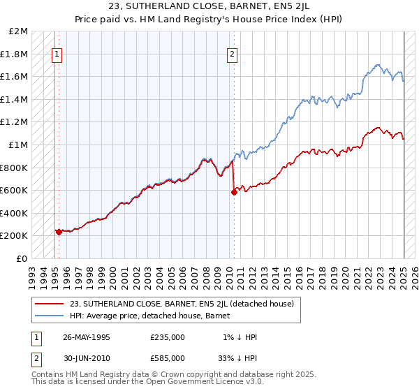 23, SUTHERLAND CLOSE, BARNET, EN5 2JL: Price paid vs HM Land Registry's House Price Index