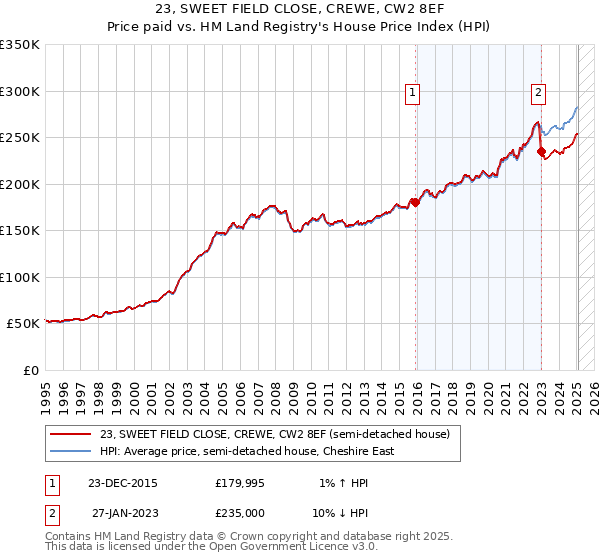 23, SWEET FIELD CLOSE, CREWE, CW2 8EF: Price paid vs HM Land Registry's House Price Index
