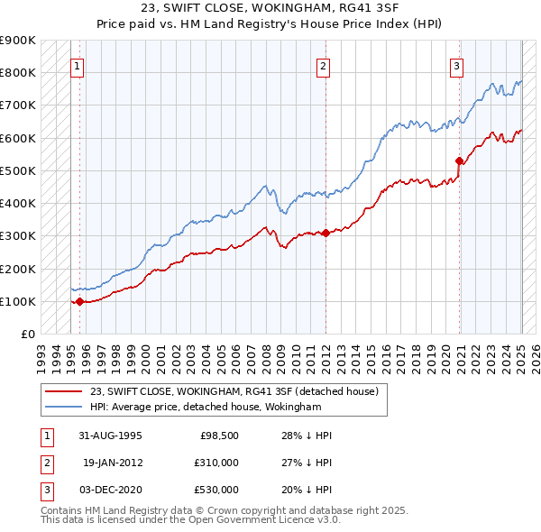 23, SWIFT CLOSE, WOKINGHAM, RG41 3SF: Price paid vs HM Land Registry's House Price Index