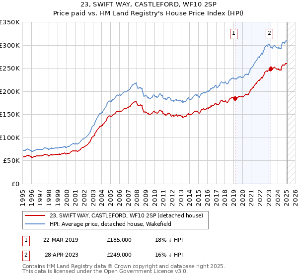 23, SWIFT WAY, CASTLEFORD, WF10 2SP: Price paid vs HM Land Registry's House Price Index