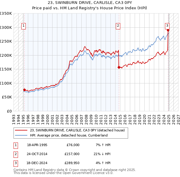 23, SWINBURN DRIVE, CARLISLE, CA3 0PY: Price paid vs HM Land Registry's House Price Index