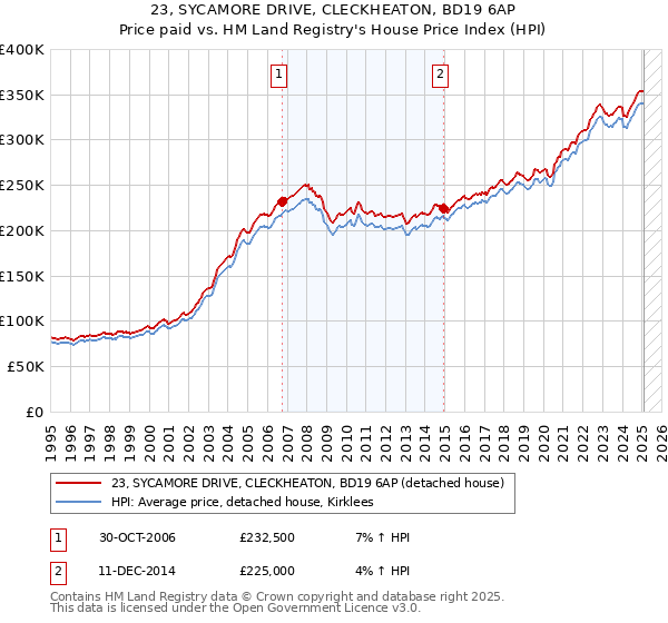 23, SYCAMORE DRIVE, CLECKHEATON, BD19 6AP: Price paid vs HM Land Registry's House Price Index