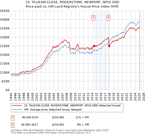 23, TALIESIN CLOSE, ROGERSTONE, NEWPORT, NP10 0DD: Price paid vs HM Land Registry's House Price Index