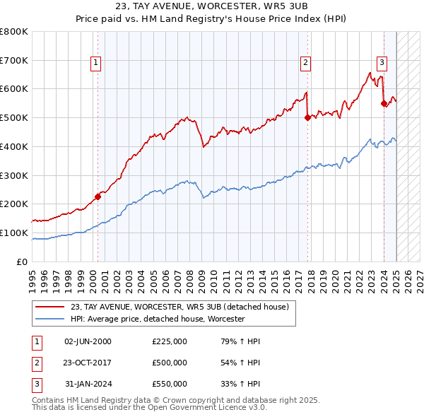 23, TAY AVENUE, WORCESTER, WR5 3UB: Price paid vs HM Land Registry's House Price Index