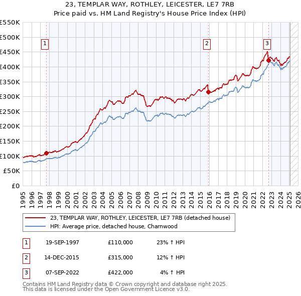 23, TEMPLAR WAY, ROTHLEY, LEICESTER, LE7 7RB: Price paid vs HM Land Registry's House Price Index