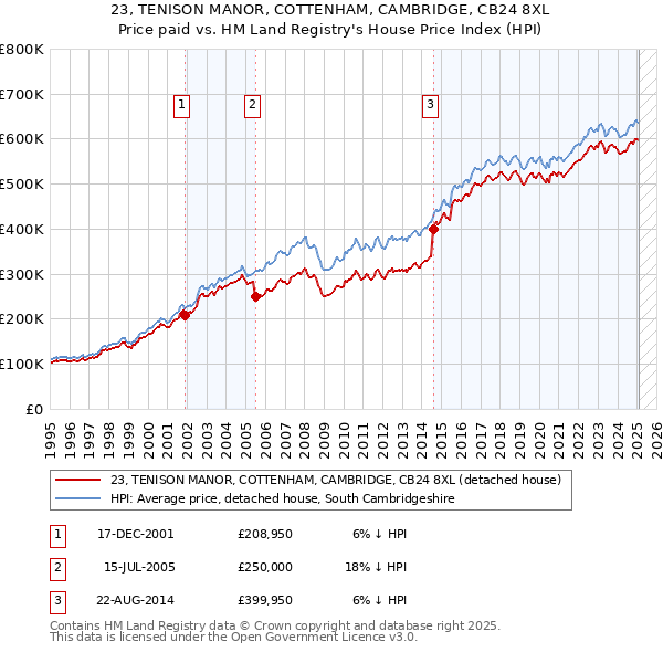 23, TENISON MANOR, COTTENHAM, CAMBRIDGE, CB24 8XL: Price paid vs HM Land Registry's House Price Index