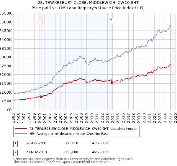 23, TEWKESBURY CLOSE, MIDDLEWICH, CW10 9HT: Price paid vs HM Land Registry's House Price Index