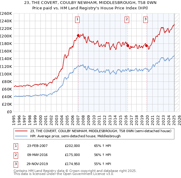 23, THE COVERT, COULBY NEWHAM, MIDDLESBROUGH, TS8 0WN: Price paid vs HM Land Registry's House Price Index