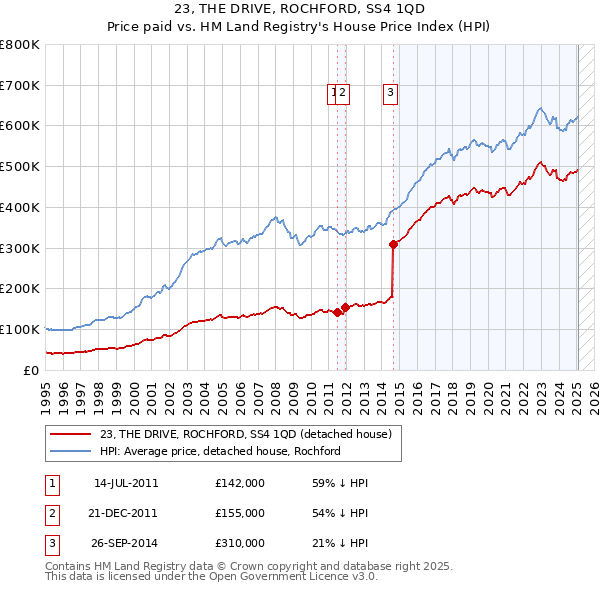 23, THE DRIVE, ROCHFORD, SS4 1QD: Price paid vs HM Land Registry's House Price Index