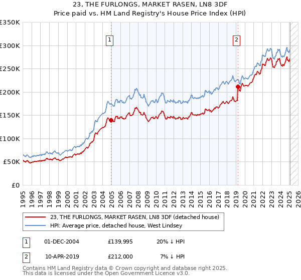 23, THE FURLONGS, MARKET RASEN, LN8 3DF: Price paid vs HM Land Registry's House Price Index