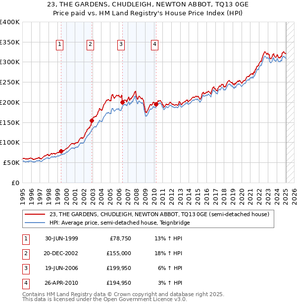 23, THE GARDENS, CHUDLEIGH, NEWTON ABBOT, TQ13 0GE: Price paid vs HM Land Registry's House Price Index