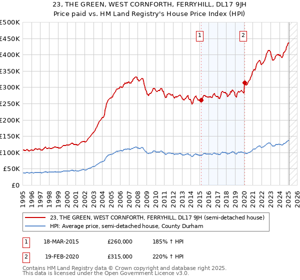 23, THE GREEN, WEST CORNFORTH, FERRYHILL, DL17 9JH: Price paid vs HM Land Registry's House Price Index